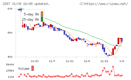 シー・ヴイ・エス・ベイエリアチャート