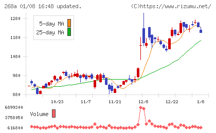 リガク・ホールディングスチャート