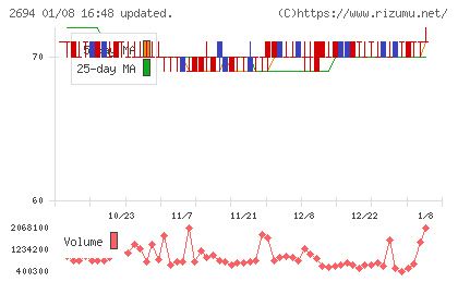 焼肉坂井ホールディングスチャート