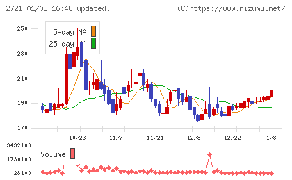 ジェイホールディングスチャート