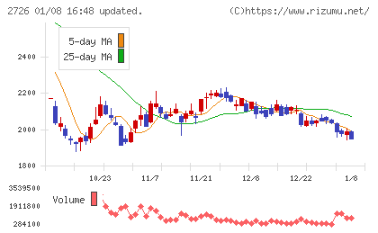 パルグループホールディングスチャート
