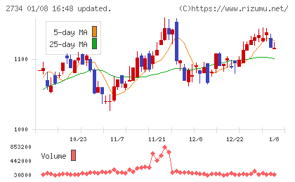 サーラコーポレーションチャート