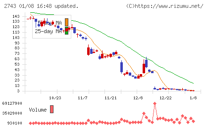ピクセルカンパニーズチャート