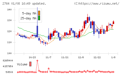 ひらまつチャート