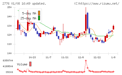 新都ホールディングスチャート