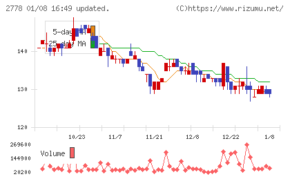 パレモ・ホールディングスチャート