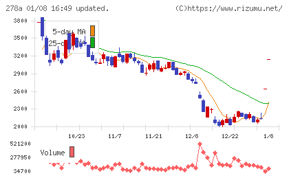 Ｔｅｒｒａ　Ｄｒｏｎｅチャート