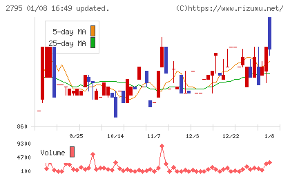 日本プリメックスチャート