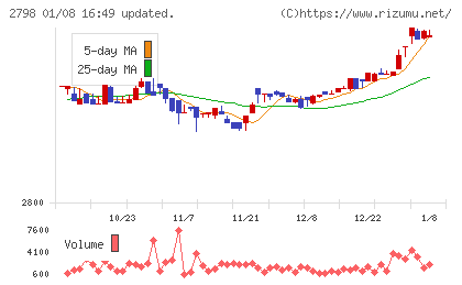 ワイズテーブルコーポレーションチャート