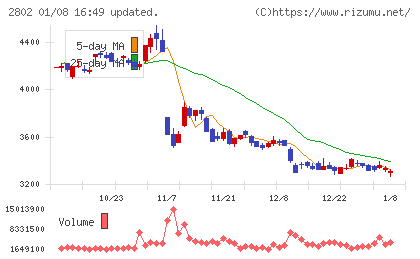 味の素チャート