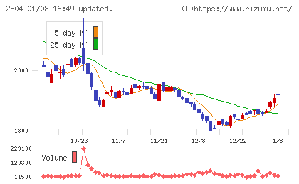 ブルドックソースチャート