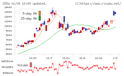 キオクシアホールディングスチャート