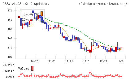 ラクサス・テクノロジーズチャート