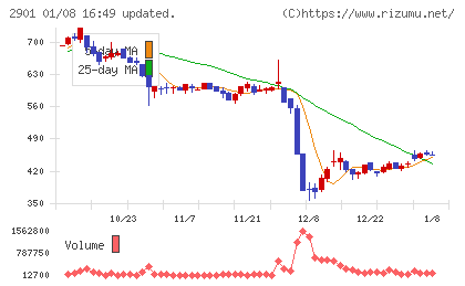 ウェルディッシュチャート