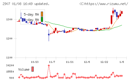 あじかんチャート