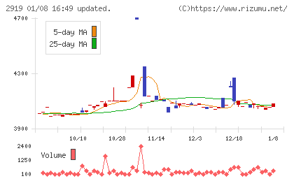 マルタイチャート