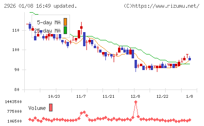 篠崎屋チャート