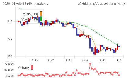 ファーマフーズチャート