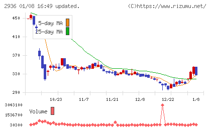 ベースフードチャート