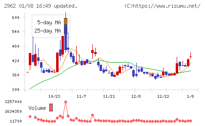 テクニスコチャート