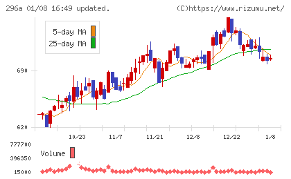 令和アカウンティング・ホールディングスチャート