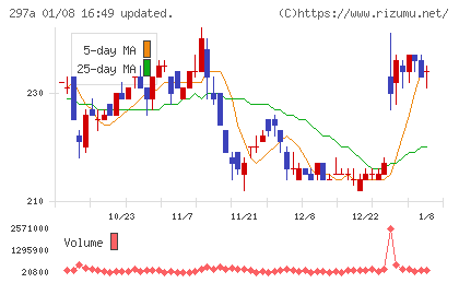 アルピコホールディングスチャート
