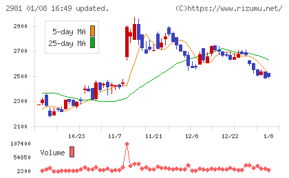 ランディックスチャート