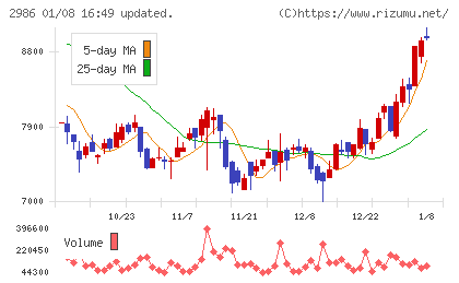 ＬＡホールディングスチャート