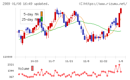 東海道リート投資法人チャート