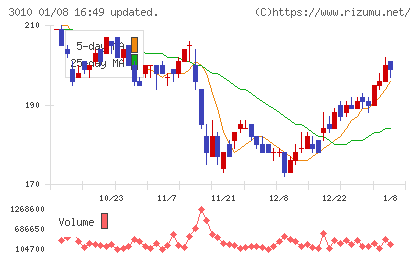 ポラリス・ホールディングスチャート