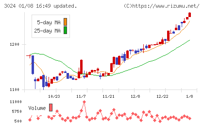 クリエイトチャート