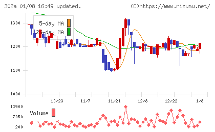 ビースタイルホールディングスチャート