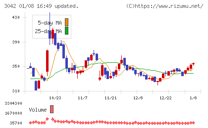 セキュアヴェイルチャート