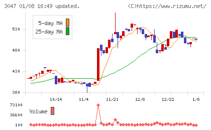 TRUCK−ONEチャート