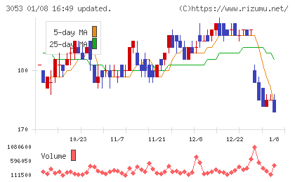 ペッパーフードサービスチャート