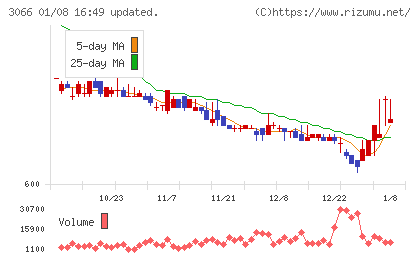 ＪＢイレブンチャート