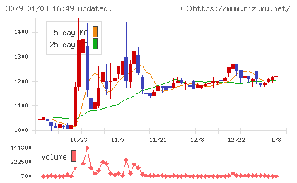 ディーブイエックスチャート