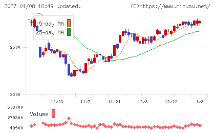 ドトール・日レスホールディングスチャート