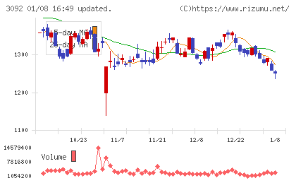 ＺＯＺＯチャート