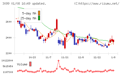 三越伊勢丹ホールディングスチャート