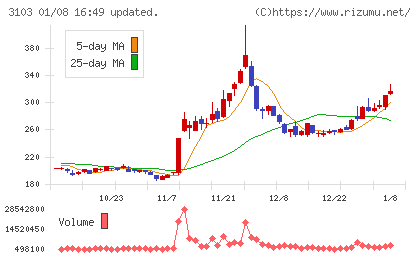 ユニチカチャート