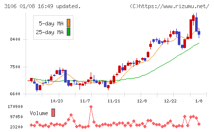 クラボウチャート