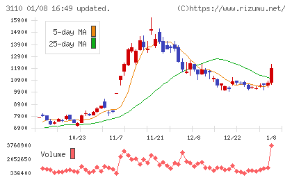 日東紡チャート