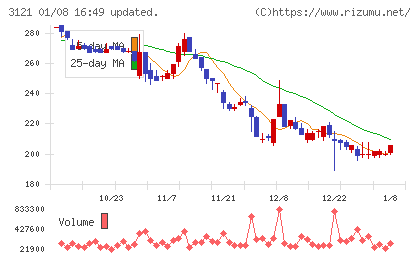 マーチャント・バンカーズチャート