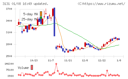 シンデン・ハイテックスチャート