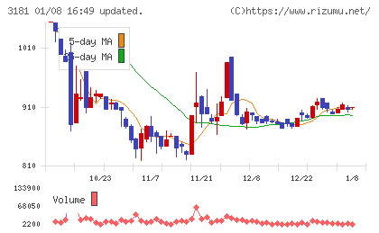 買取王国チャート