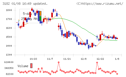 オイシックス・ラ・大地チャート