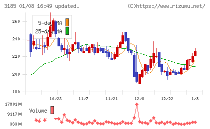 夢展望チャート