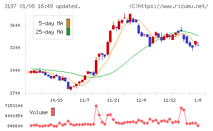 すかいらーくホールディングスチャート