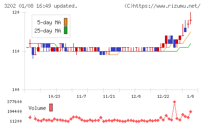 ダイトウボウチャート